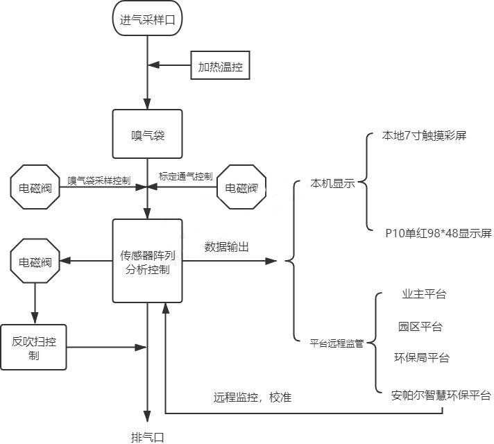 惡臭氣象監(jiān)測(cè)儀廠家