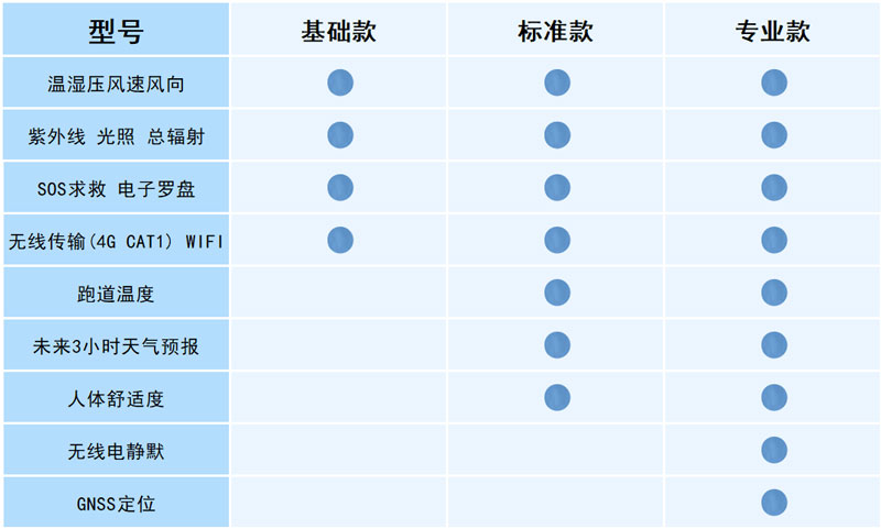 袖珍可穿戴手持氣象儀配置說(shuō)明