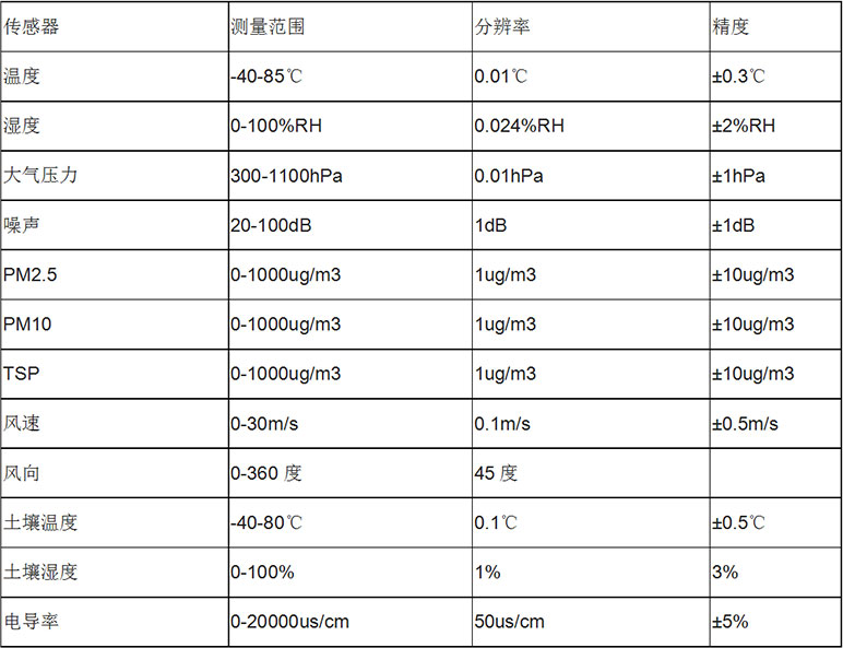 風(fēng)途科技——?dú)庀笳綩EN廠家、定制、招投標(biāo)